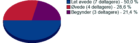 Hvor kommer deltagere fra